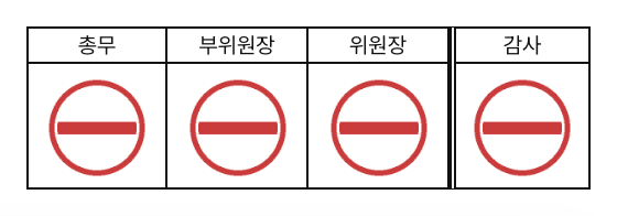 보고서 결재란. 총무·부위원장·위원장 칸과 감사 검토칸에 직인이 찍혀 있다.